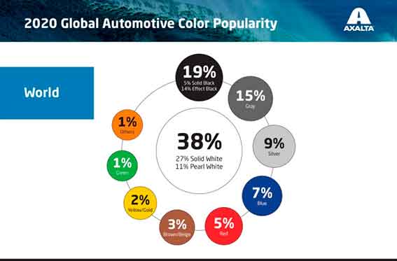 colores de autos mas vendidos 2020