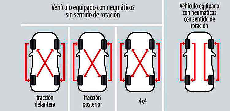  rotación neumáticos radiales