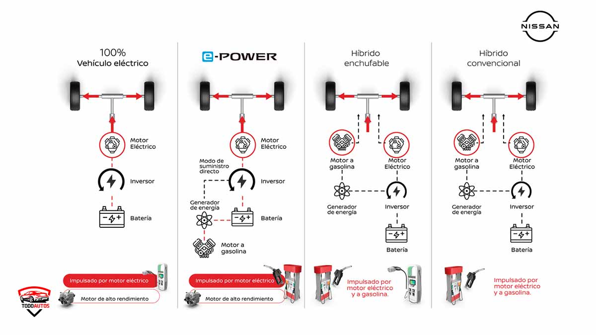 Que es Nissan e-POWER